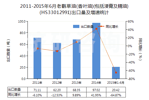 2011-2015年6月老鸛草油(香葉油)(包括浸膏及精油)(HS33012991)出口量及增速統(tǒng)計(jì)